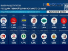 Появились предварительные итоги выборов депутатов госдумы по Крымскому району